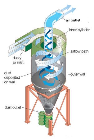TẠI SAO NÊN SỬ DỤNG HỆ THỐNG XỬ LÝ KHÍ THẢI BẰNG CYCLONE?